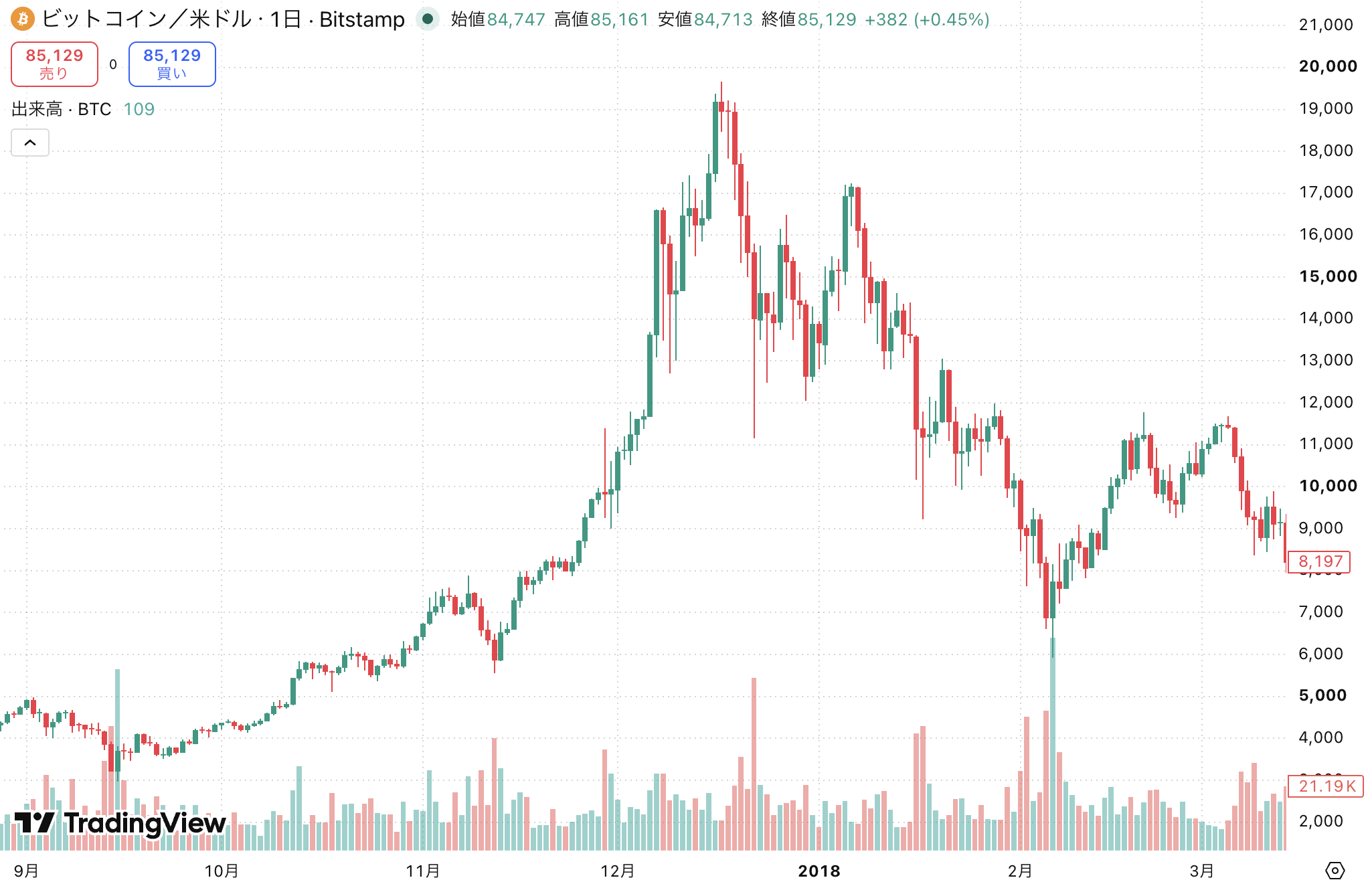 ビットコイン価格　TradingView