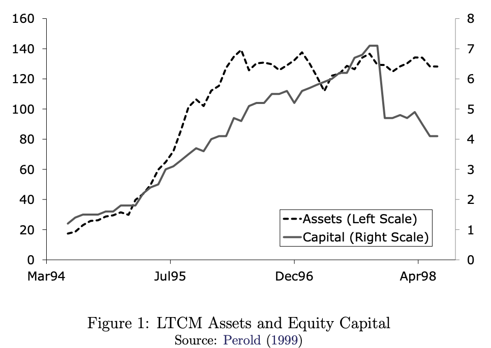 Figure 1: LTCM Assets and Equity Capital